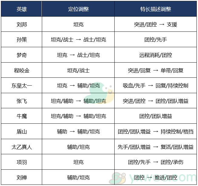 《王者荣耀》3月31日正式服玄雍危机版本更新公告