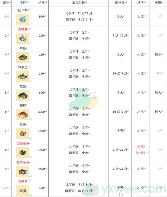 《动物森友会》全鱼类刷新时间及位置汇总