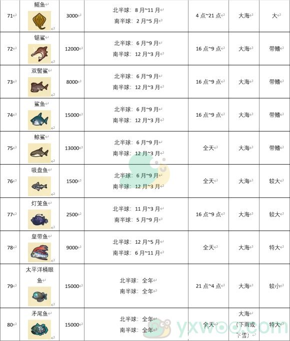 《动物森友会》全鱼类刷新时间及位置汇总