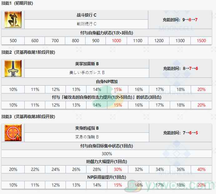 《命运冠位指定》从者图鉴——加雷斯