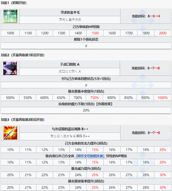 《命运冠位指定》从者图鉴——伊阿宋