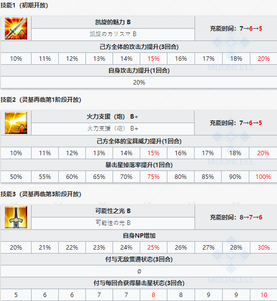 《命运冠位指定》从者图鉴——拿破仑