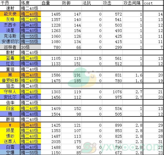 《明日方舟》全狙击干员对比