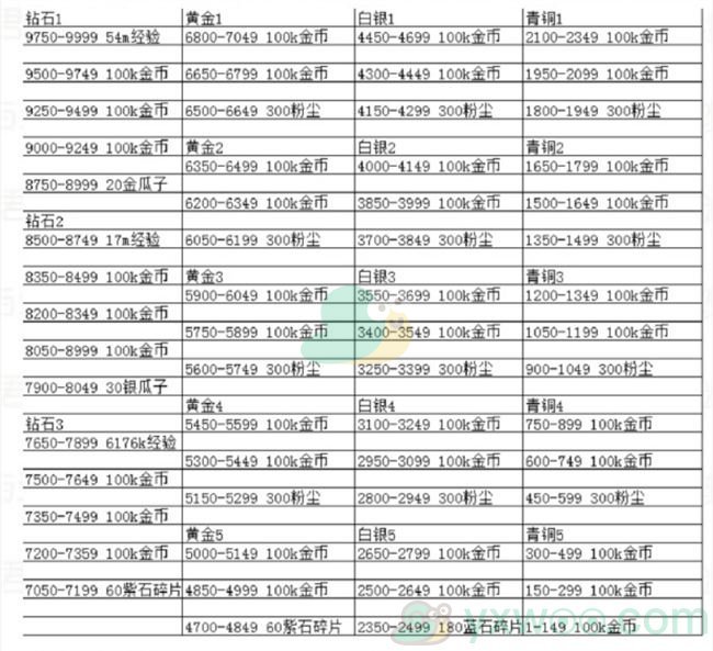 《剑与远征》全球锦标赛段位奖励与规则说明