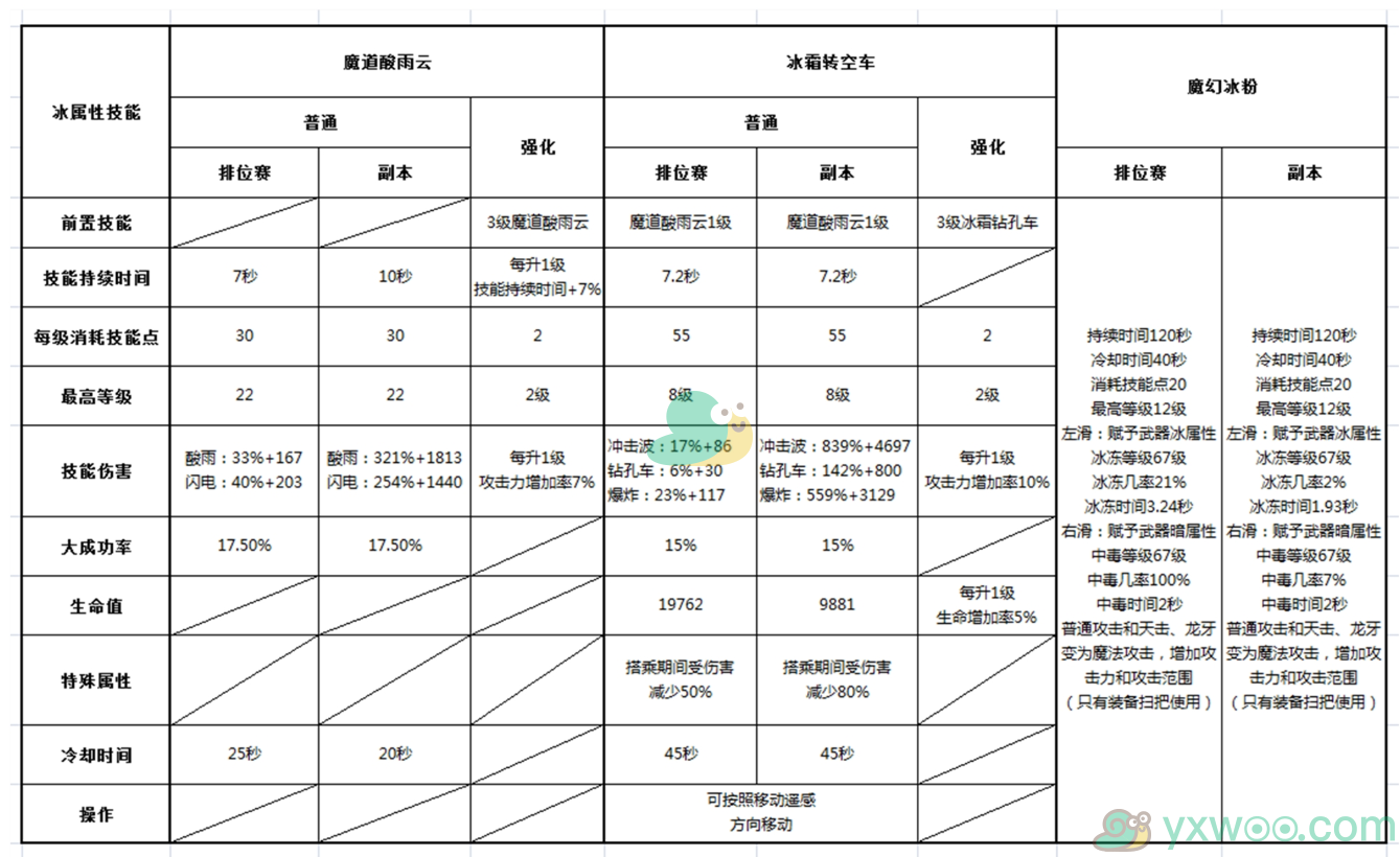 《DNF》手游魔道学者技能加点推荐