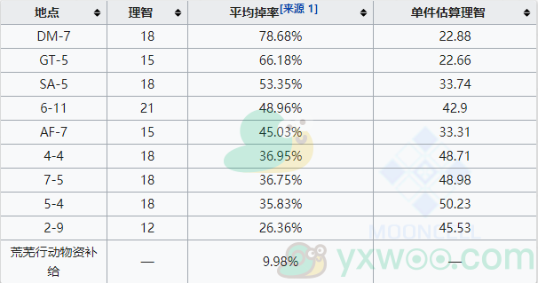 《明日方舟》扭转醇速刷方法攻略