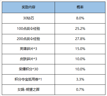 《王者荣耀》荣耀战令S15返场内容一览