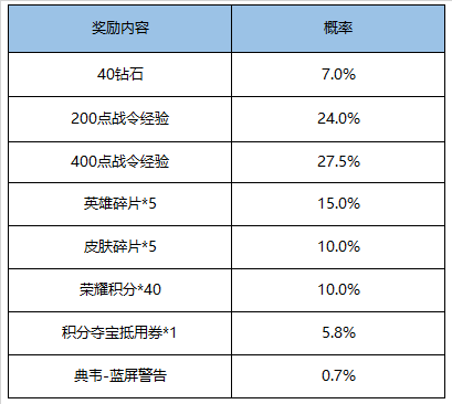 《王者荣耀》荣耀战令S15返场内容一览