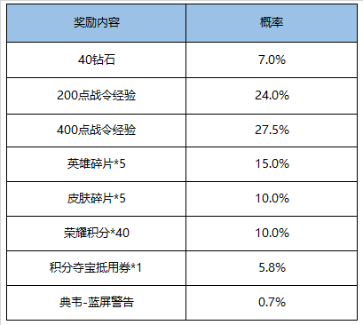 《王者荣耀》典韦蓝屏警告礼包价钱介绍