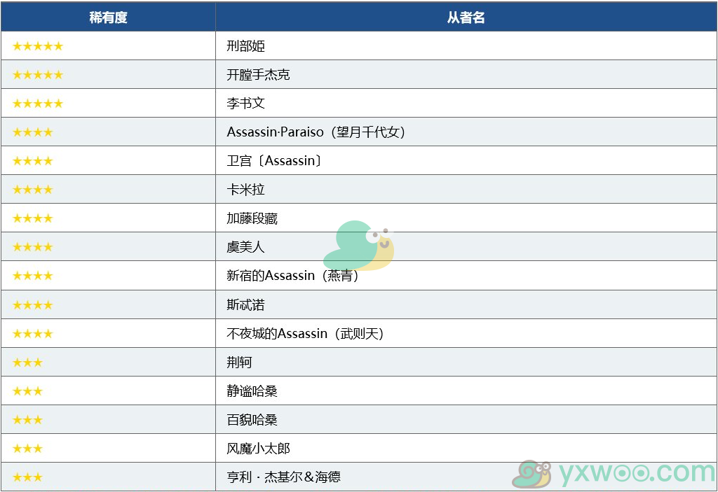 《命运冠位指定》6月职阶区别推荐召唤Assassin职阶召唤