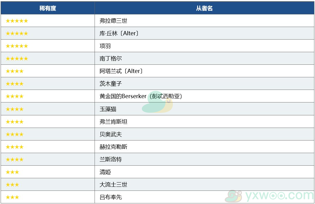 《命运冠位指定》6月职阶区别推荐召唤Berserker职阶召唤