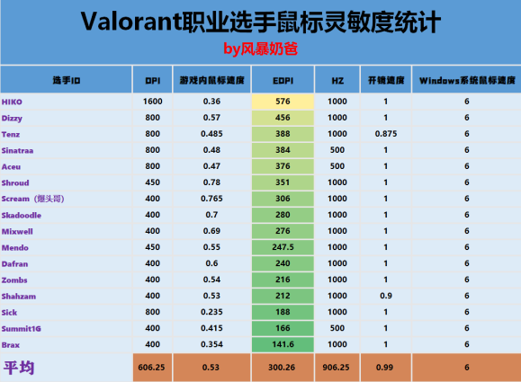 《valorant无畏契约》具体参数设置介绍