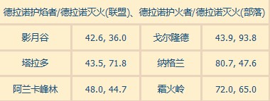 《魔兽世界》2020仲夏火焰节火焰位置汇总