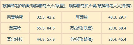 《魔兽世界》2020仲夏火焰节火焰位置汇总
