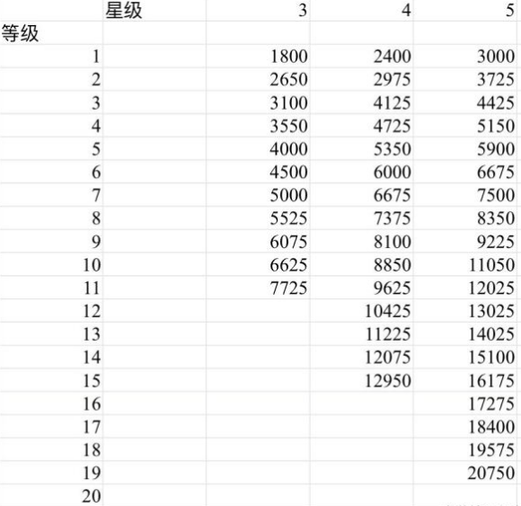 《原神》手游圣遗物强化所需材料一览