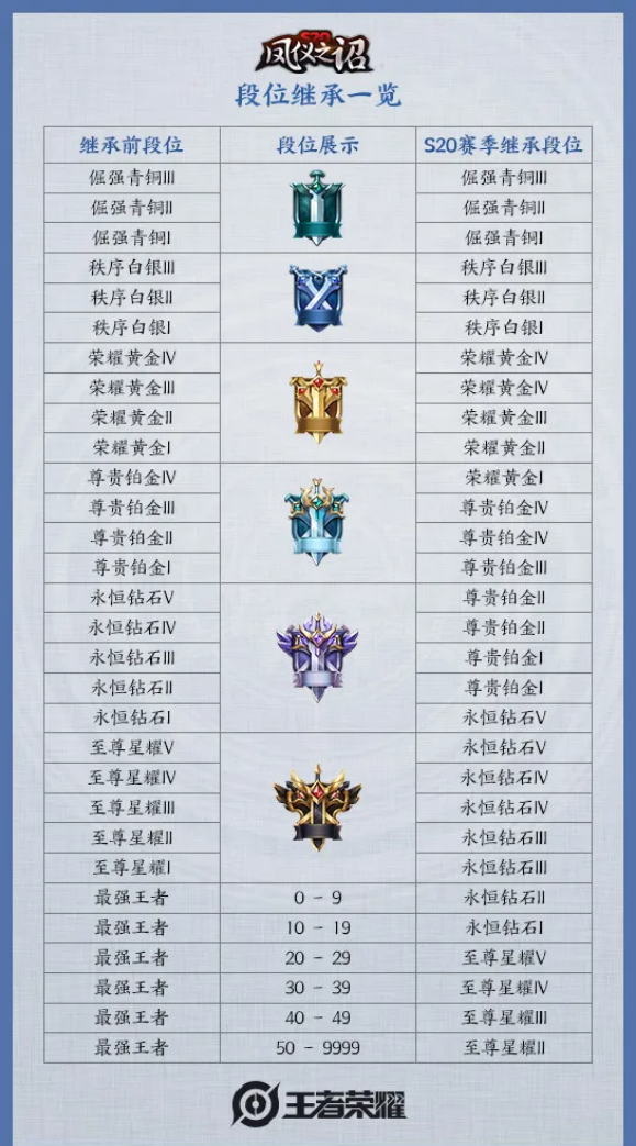 《王者荣耀》s20战令永久英雄自选礼包介绍