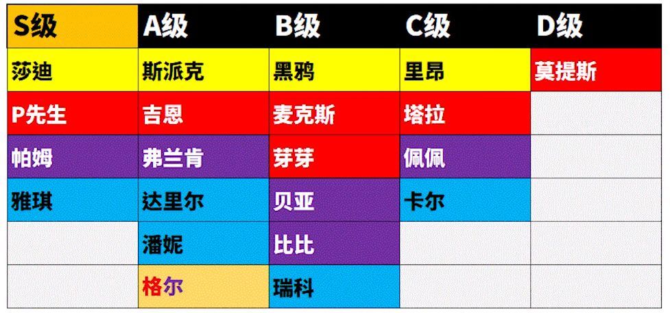 《荒野乱斗》英雄排名强度介绍