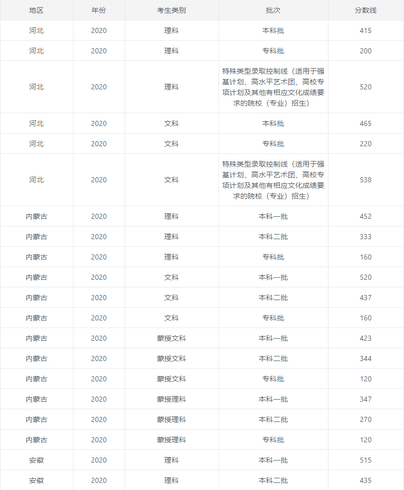 2020高考各高校录取分数线详情