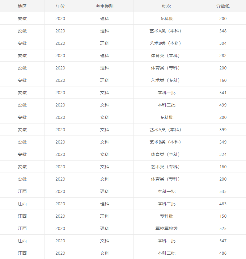 2020高考各高校录取分数线详情