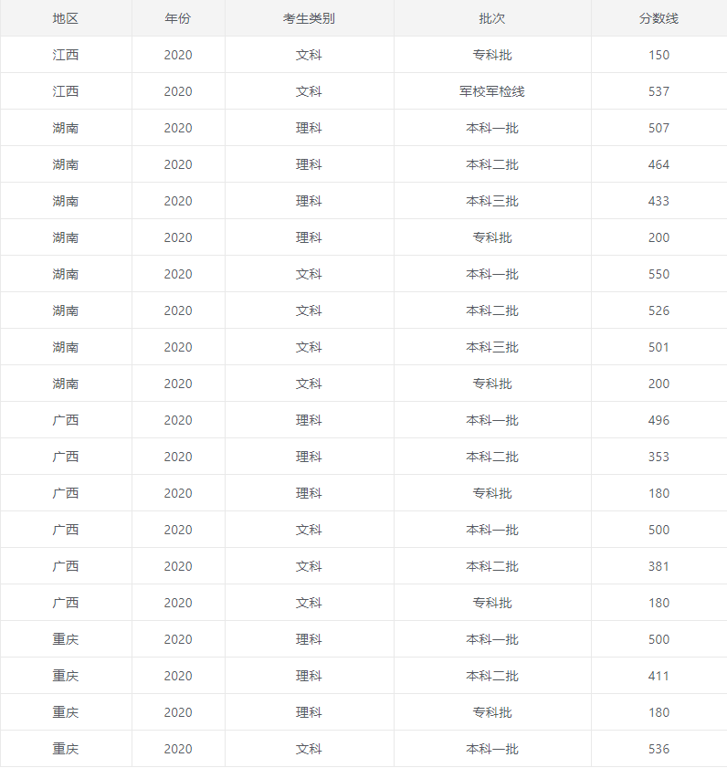 2020高考各高校录取分数线详情