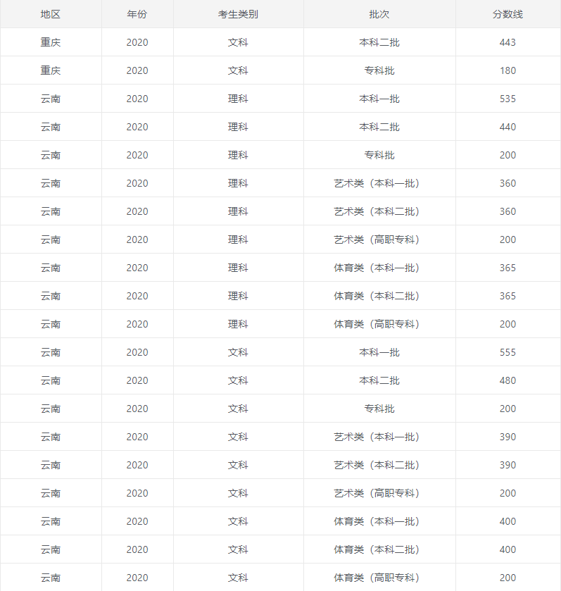 2020高考各高校录取分数线详情