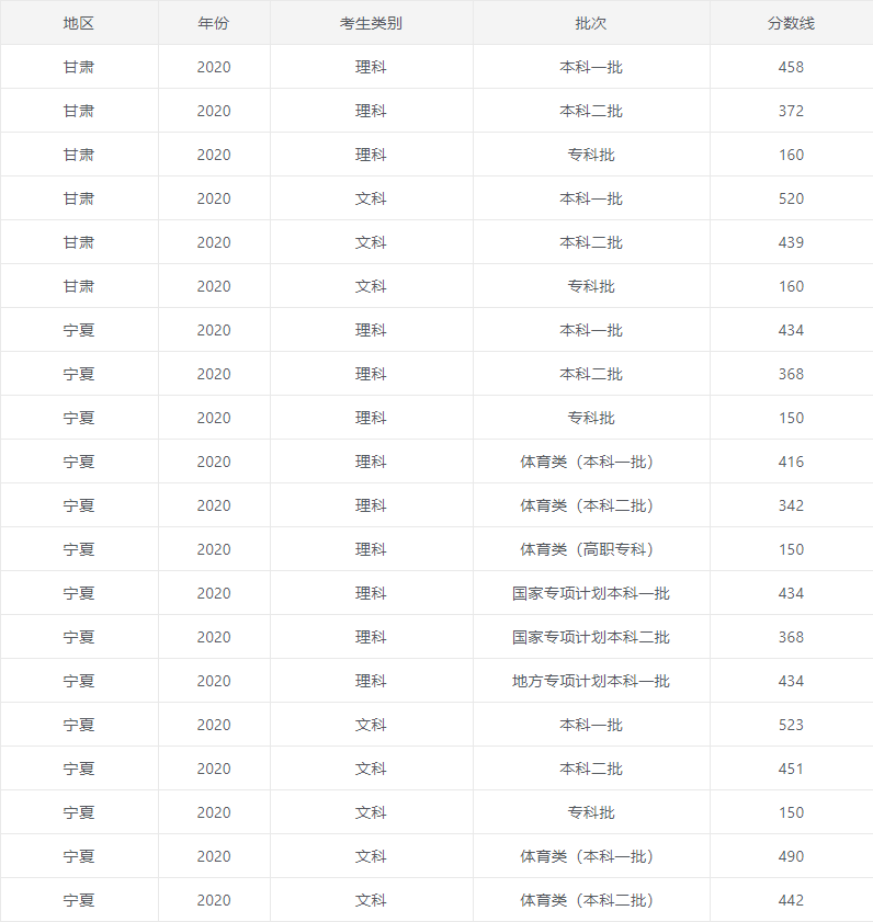 2020高考各高校录取分数线详情