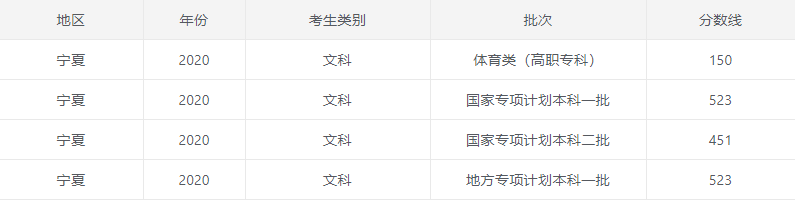 2020高考各高校录取分数线详情