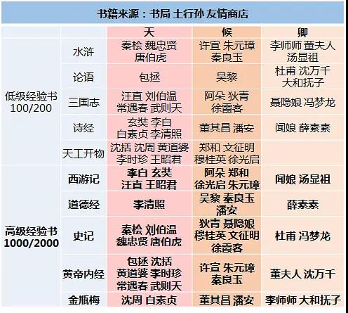 《江南百景图》全角色喜爱书籍一览