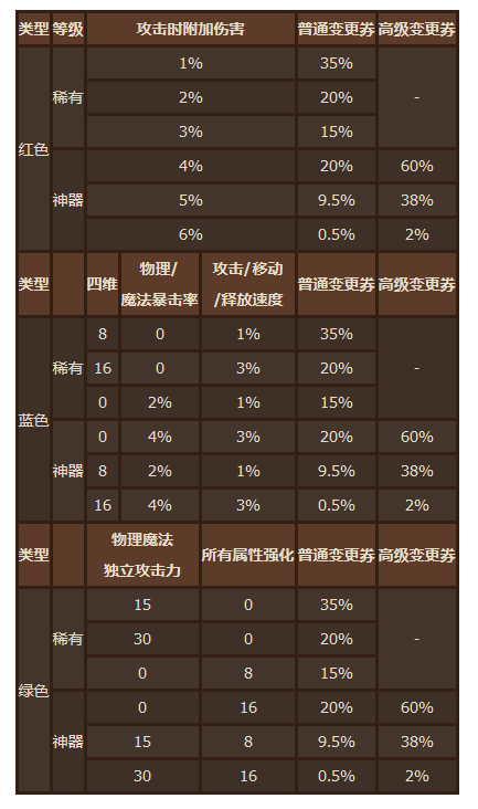 《DNF》财宝群岛地下城奖励一览