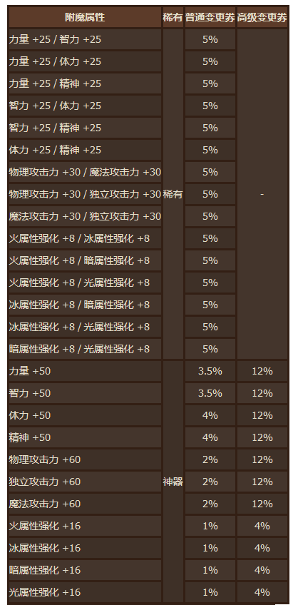 《DNF》财宝群岛地下城奖励一览