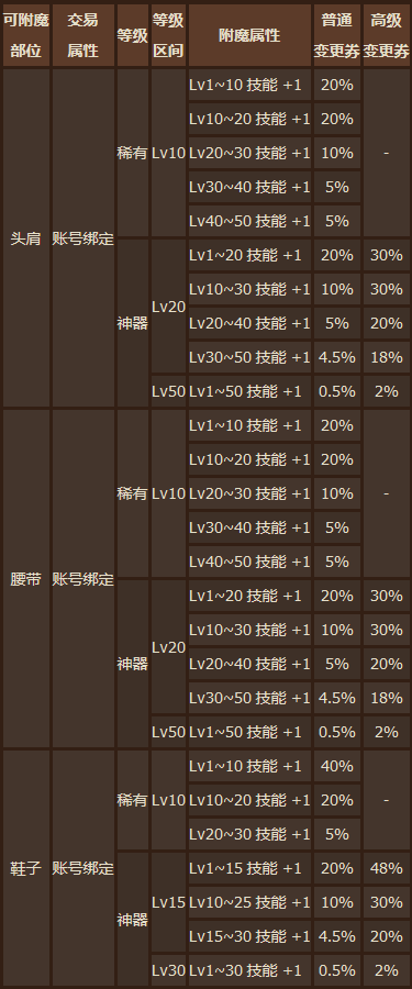 《DNF》财宝群岛地下城奖励一览