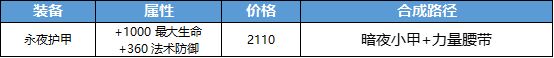 《王者荣耀》新增装备永夜护甲属性介绍