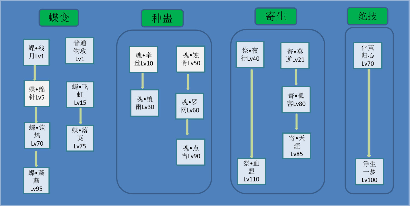 《倩女幽魂》手游新职业蝶客技能介绍