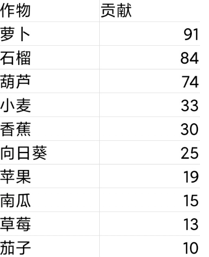 《摩尔庄园》手游庄园贡献获得方法