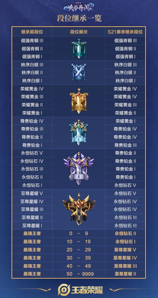 《王者荣耀》s21赛季段位继承表