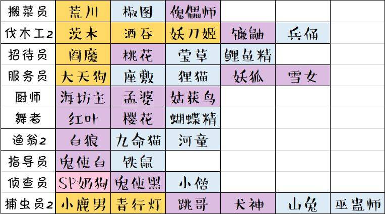 《阴阳师妖怪屋》打工岗位分配推荐