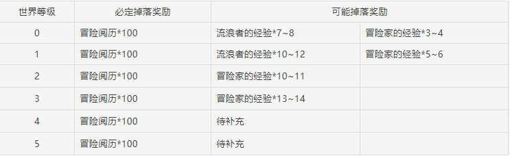 《原神》地脉之花用途介绍
