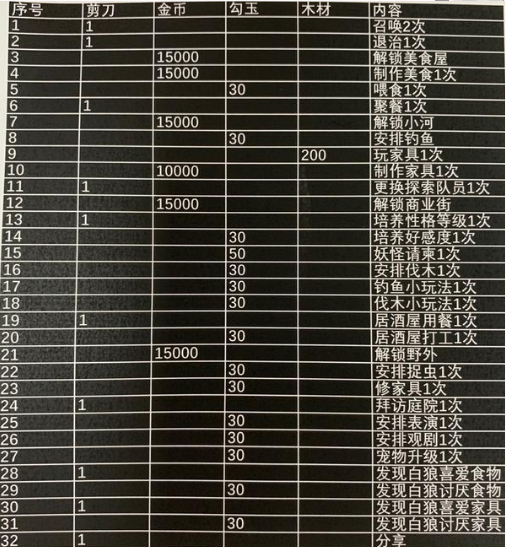 《阴阳师妖怪屋》熊本熊获取方法介绍