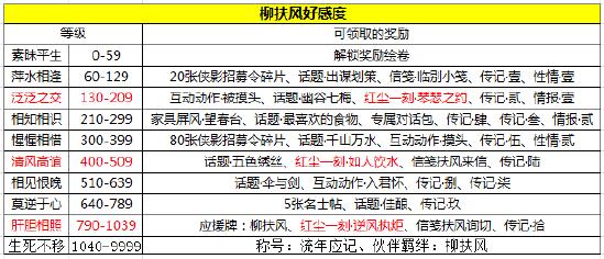 《天涯明月刀手游》天命柳扶风奇遇完成方法介绍