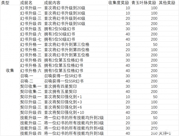 《幻书启世录》收集类成就获取方法介绍