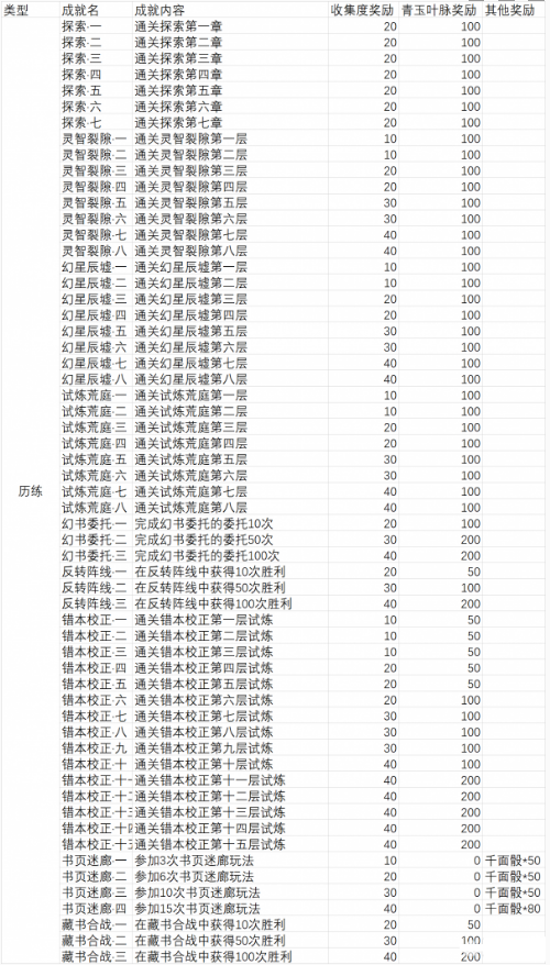 《幻书启世录》历练类成就获取方法介绍