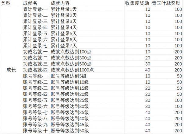 《幻书启世录》成长类成就收集方法介绍