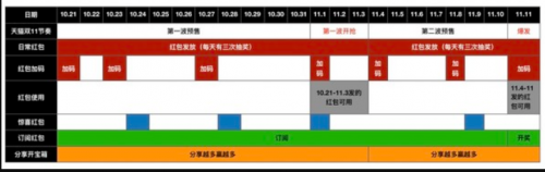 2020天猫双十一活动攻略