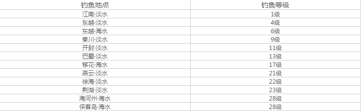 《天涯明月刀手游》各等级钓鱼位置汇总