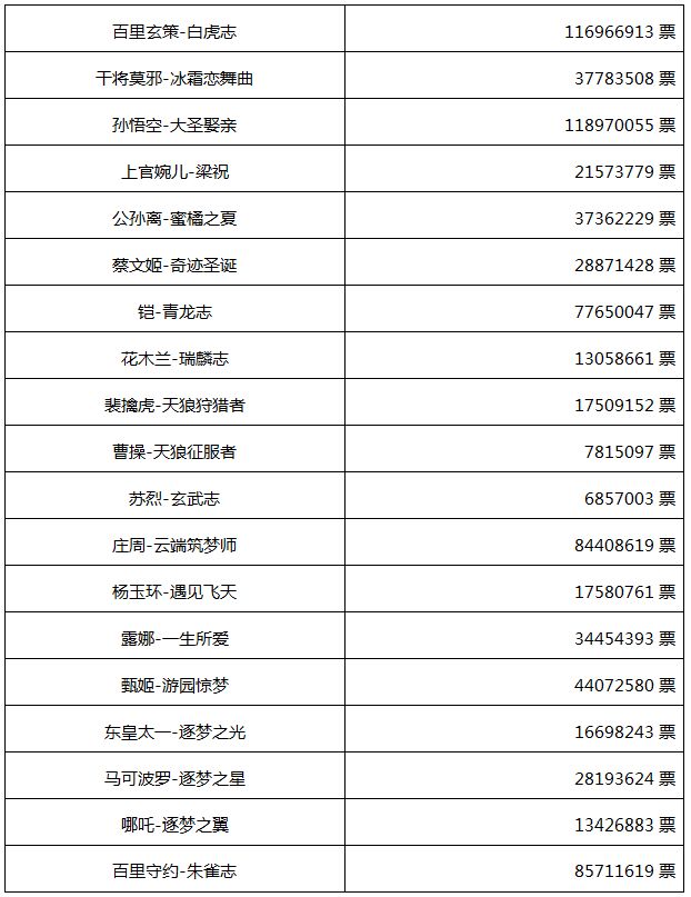 《王者荣耀》限定皮肤返场投票结果公布 