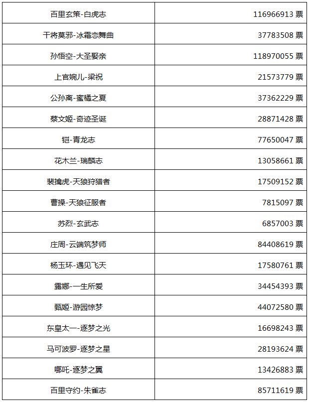 《王者荣耀》限定皮肤返场投票结果公布 