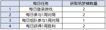 《王者荣耀》10月23日更新内容介绍