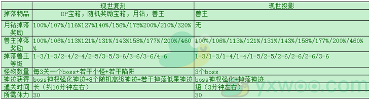 《解神者：X2》现世残响支线玩法介绍