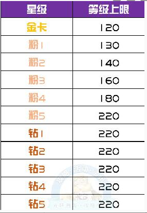 《高能手办团》升星规则规则介绍