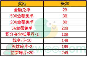 《王者荣耀》2020双十一商城限时免单活动介绍